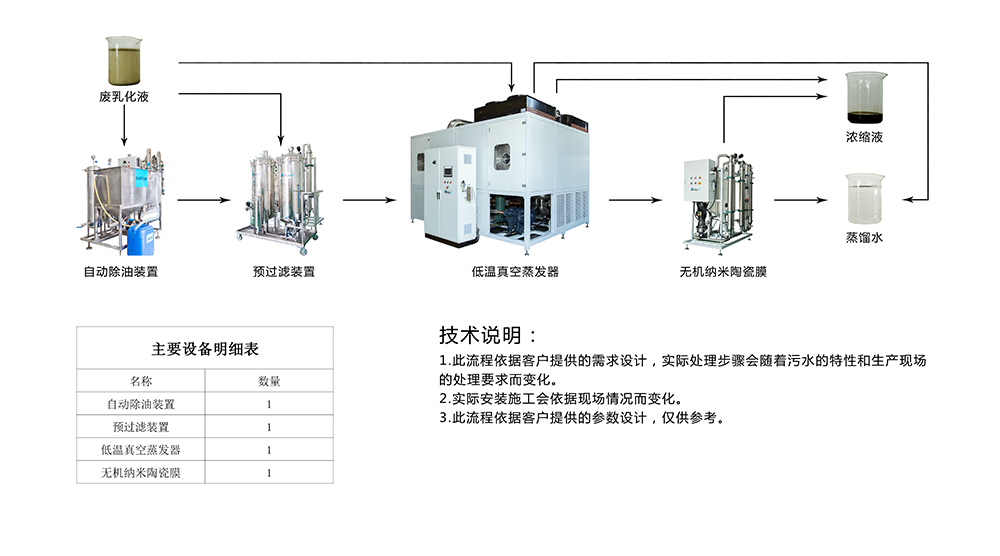 廢乳化液處理方案